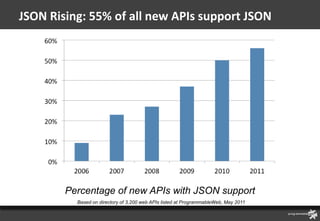 JSON Rising: 55% of all new APIs support JSON




        Percentage of new APIs with JSON support
          Based on directory of 3,200 web APIs listed at ProgrammableWeb, May 2011
 