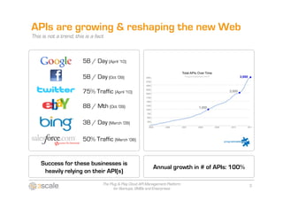 APIs are growing & reshaping the new Web
This is not a trend, this is a fact



                         5B / Day (April ‘10)

                         5B / Day (Oct ‘09)

                         75% Traffic (April ‘10)

                         8B / Mth (Oct ‘09)

                         3B / Day (March ‘09)

                         50% Traffic (March ‘08)


    Success for these businesses is
                                                               Annual growth in # of APIs: 100%
     heavily relying on their API(s)
                                  The Plug & Play Cloud API Management Platform                   3
                                        for Startups, SMBs and Enterprises
 