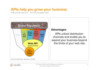 APIs help you grow your business
APIs are Biz Dev 2.0 – The first paradigm shift




                                                                                        Advantages:
                                                                                           APIs unlock distribution
                                                                                         channels and enable you to
                                                                                        expand your business beyond
                                                                                          the limits of your web site.




Source: Dion Hinchcliffe, http://blogs.zdnet.con/Hinchcliffe




                                                               The Plug & Play Cloud API Management Platform             8
                                                                     for Startups, SMBs and Enterprises
 