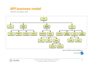 API business model
Another paradigm shift




                                                                         Source: John Musser, ProgrammableWeb.com




                         The Plug & Play Cloud API Management Platform                                       14
                               for Startups, SMBs and Enterprises
 