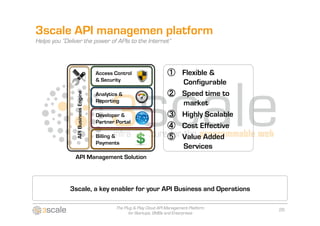 3scale API managemen platform
Helps you “Deliver the power of APIs to the Internet”



                                      Access Control                          Flexible &
                                      & Security
                                                                                  Configurable
                                                                               Speed time to
                API Business Engine

                                      Analytics &
                                      Reporting                                   market
                                      Developer &                               Highly Scalable
                                      Partner Portal
                                                                                 Cost Effective
                                      Billing &                                   Value Added
                                      Payments
                                                                                  Services
               API Management Solution




             3scale, a key enabler for your API Business and Operations

                                              The Plug & Play Cloud API Management Platform       26
                                                    for Startups, SMBs and Enterprises
 