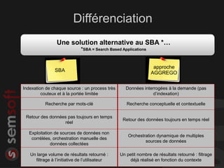 Différenciation
                 Une solution alternative au SBA *…
                              *SBA = Search Based Applications


                                                                  approche
                SBA                                              AGGREGO


Indexation de chaque source : un process très       Données interrogées à la demande (pas
         couteux et à la portée limitée                          d’indexation)

           Recherche par mots-clé                   Recherche conceptuelle et contextuelle

 Retour des données pas toujours en temps
                                                  Retour des données toujours en temps réel
                  réel

   Exploitation de sources de données non
                                                     Orchestration dynamique de multiples
    corrélées, orchestration manuelle des
                                                             sources de données
              données collectées

   Un large volume de résultats retourné :       Un petit nombre de résultats retourné : filtrage
     filtrage à l’initiative de l’utilisateur        déjà réalisé en fonction du contexte
                                                                                               17
 