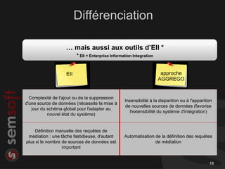 Différenciation

                   … mais aussi aux outils d’EII *
                         * EII = Enterprise Information Integration


                   EII                                                 approche
                                                                      AGGREGO


  Complexité de l'ajout ou de la suppression
                                                   Insensibilité à la disparition ou à l'apparition
d'une source de données (nécessite la mise à
                                                   de nouvelles sources de données (favorise
   jour du schéma global pour l'adapter au
                                                      l'extensibilité du système d'intégration)
           nouvel état du système)


    Définition manuelle des requêtes de
 médiation : une tâche fastidieuse, d'autant       Automatisation de la définition des requêtes
plus si le nombre de sources de données est                       de médiation
                  important


                                                                                                 18
 