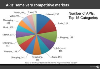 APIs: some very competitive markets

                                                                     Number of APIs,
                                                                     Top 15 Categories




          Based on directory of 3,200 web APIs listed at ProgrammableWeb, May 2011
 