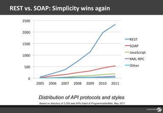 REST vs. SOAP: Simplicity wins again




          Distribution of API protocols and styles
          Based on directory of 3,200 web APIs listed at ProgrammableWeb, May 2011
 