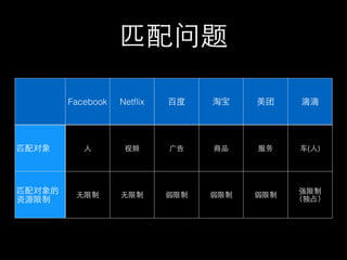 匹配问题
Facebook Netﬂix 百度 淘宝 美团 滴滴
匹配对象 ⼈人 视频 ⼲⼴广告 商品 服务 ⻋车(⼈人)
匹配对象的
资源限制
⽆无限制 ⽆无限制 弱限制 弱限制 弱限制
强限制
（独占）
 