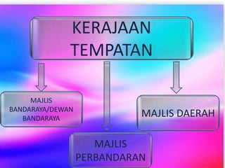 KERAJAAN
TEMPATAN
MAJLIS
BANDARAYA/DEWAN
BANDARAYA
MAJLIS DAERAH
MAJLIS
PERBANDARAN
 