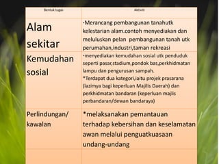 Bentuk tugas Aktiviti
Alam
sekitar
*Merancang pembangunan tanahutk
kelestarian alam.contoh menyediakan dan
meluluskan pelan pembangunan tanah utk
perumahan,industri,taman rekreasi
Kemudahan
sosial
*menyediakan kemudahan sosial utk penduduk
seperti pasar,stadium,pondok bas,perkhidmatan
lampu dan pengurusan sampah.
*Terdapat dua kategori,iaitu projek prasarana
(lazimya bagi keperluan Majilis Daerah) dan
perkhidmatan bandaran (keperluan majlis
perbandaran/dewan bandaraya)
Perlindungan/
kawalan
*melaksanakan pemantauan
terhadap kebersihan dan keselamatan
awan melalui penguatkuasaan
undang-undang
 