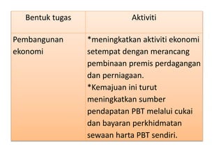 Bentuk tugas Aktiviti
Pembangunan
ekonomi
*meningkatkan aktiviti ekonomi
setempat dengan merancang
pembinaan premis perdagangan
dan perniagaan.
*Kemajuan ini turut
meningkatkan sumber
pendapatan PBT melalui cukai
dan bayaran perkhidmatan
sewaan harta PBT sendiri.
 