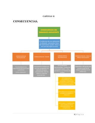 8 | P á g i n a
CAPITULO II
CONSECUENCIAS.
El embarazo de una adolecente
no deseado , planeado y fuera
del matrimonio puede llevar a
una serie de repercusiones
CONSECUENCIAS
PSICOLOGICAS
Frustraccionensus
expectativas de futuro,baja
autoestima
estres ,depresion.
CONSECUENCIAS FISICAS
Duranente el embarazo
son mas probables los
roblemas de peso ,
creciemiento uterino
inferior y abortos
espontaneos .
CONSECUENCIA
PSICOSOCIALES
Los problemas
psicosociales involucran
ala joven madre , hijo ,
pareja y a sus familiasde
ambos
Dificultad para o
impedimento para
completar el desarrollo
psicosocialnormal ycubrir las
necesidades personales
Dificultad para completar los
estudios yestablecerla
vocacion
Dificultad o impedimento
para continuar conla
actividadlaboral , con
compromiso.
CONSECUEMCIAS PARA LA
PAREJA ADOLECENTE
Dependera del grado que
asume su parte de
responsabilidad en el
embarazo .
 