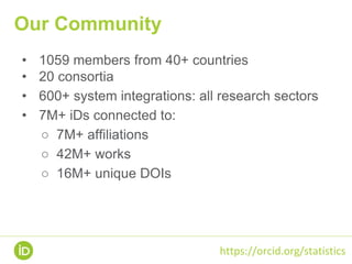 Our Community
https://orcid.org/statistics
• 1059 members from 40+ countries
• 20 consortia
• 600+ system integrations: all research sectors
• 7M+ iDs connected to:
○ 7M+ affiliations
○ 42M+ works
○ 16M+ unique DOIs
 