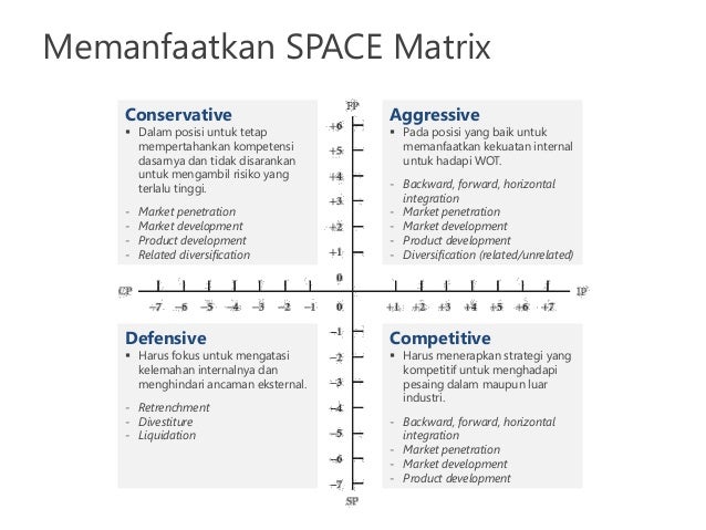 Analisis SWOT-SPACE matrix untuk PT Amerta Indah Otsuka