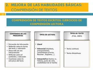 2. MEJORA DE LAS HABILIDADES BÁSICAS:
COMPRENSIÓN DE TEXTOS
CONTENIDO DE LAS
PREGUNTAS
• Extracción de información
• Refle...