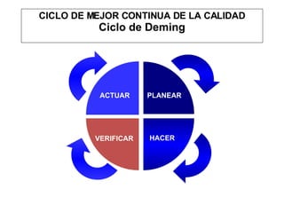 CICLO DE MEJOR CONTINUA DE LA CALIDAD Ciclo de Deming PLANEAR HACER VERIFICAR ACTUAR 