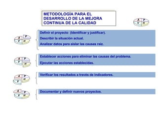 METODOLOGÍA PARA EL DESARROLLO DE LA MEJORA CONTINUA DE LA CALIDAD A V  P H Definir el proyecto  (Identificar y justificar). Describir la situación actual. Analizar datos para aislar las causas raíz. Establecer acciones para eliminar las causas del problema. Ejecutar las acciones establecidas. Verificar los resultados a través de indicadores. Documentar y definir nuevos proyectos . V  P H A A V  P H A V  P H A V  H P 