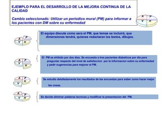 EJEMPLO PARA EL DESARROLLO DE LA MEJORA CONTINUA DE LA CALIDAD Cambio seleccionado: Utilizar un periodico mural (PM) para informar a los pacientes con DM sobre su enfermedad A V  P H El equipo discute como sera el PM, que temas se incluirá, que dimensiones tendrá, quienes redactaran los textos, dibujos. El  PM es ehibido por dos dias. Se encuesta a tres pacientes diabeticos por día para preguntar respecto del nivel de satisfaccion  por la informacion sobre su enfermedad y pedir sugerencias para mejorar el PM. Se estudia detalladamente los resultados de las encuestas para saber como hacer mejor las cosas. Se decide eliminar palabras tecnicas y modificar la presentacion del  PM . V  P H A A V  P H A V  P H A V  H P 