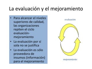 La evaluación y el mejoramiento Para alcanzar el niveles superiores de calidad, las organizaciones repiten el ciclo evaluación-mejoramiento La evaluación por sí sola no se justifica La evaluación es sólo proveedora de insumos (información) para el mejoramiento evaluación mejoramiento 