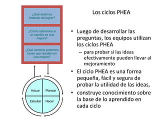 Los ciclos PHEA  Luego de desarrollar las preguntas, los equipos utilizan los ciclos PHEA  para probar si las ideas efectivamente pueden llevar al mejoramiento El ciclo PHEA es una forma pequeña, fácil y segura de probar la utilidad de las ideas, construye conocimiento sobre la base de lo aprendido en cada ciclo ¿Cómo sabremos si un cambio es una mejora? ¿Qué estamos tratando de lograr? ¿Qué cambios podemos hacer que resulten en una mejora? Planear Actuar Estudiar Hacer 