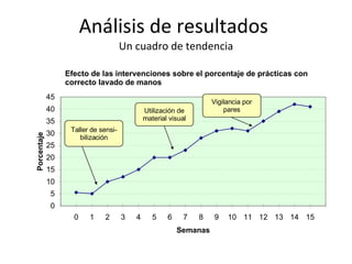 Análisis de resultados  Un cuadro de tendencia Efecto de las intervenciones sobre el porcentaje de prácticas con correcto lavado de manos Taller de sensi- bilización Utilización de material visual Vigilancia por pares 