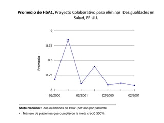 Promedio de HbA1,  Proyecto Colaborativo para eliminar  Desigualdades en Salud, EE.UU. Meta Nacional:  dos exámenes de HbA1 por año por paciente Número de pacientes que cumplieron la meta creció 300% 8 8.25 8.5 8.75 9 Promedio 02/2000 02/2001 02/2000 02/2001 