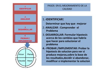 PASOS  EN EL MEJORAMIENTO DE LA CALIDAD 1.- IDENTIFICAR :  Determinar que hay que  mejorar 2.- ANALIZAR :   Comprender  el Problema 3.- DESARROLLAR: Formular hipotesis acerca de los cambios que habria que hacer para solucionar el problema 4.- PROBAR /IMPLEMENTAR: Probar la hipotesis de solucion para ver si produce mejoras,sobre la base de los resultados,decidir si abandonar, modificar o implementar la solucion  2 ANALIZAR 1 IDENTIFICAR 3 DESARROLLAR Planear Actuar Estudiar Hacer 4 PROBAR E IMPLEMENTAR 
