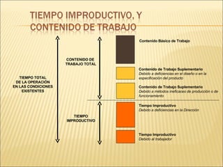 Contenido Básico de Trabajo Contenido de Trabajo Suplementario Debido a deficiencias en el diseño o en la especificación del producto Contenido de Trabajo Suplementario Debido a métodos ineficaces de producción o de funcionamiento Tiempo Improductivo Debido a deficiencias en la Dirección Tiempo Improductivo Debido al trabajador CONTENIDO DE  TRABAJO TOTAL TIEMPO IMPRODUCTIVO TIEMPO TOTAL DE LA OPERACIÓN  EN LAS CONDICIONES EXISTENTES 