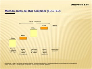 Método antes del ISO container (FEU/TEU) Contenido de Trabajo = la cantidad de trabajo contenida en determinado producto o proceso evaluado en horas hombre o en horas máquina. Tiempo improductivo = es el tiempo de la jornada en el cual no hay contenido de trabajo. Espera en Puerto (Tiempo  Improductivo) Viaje vuelta (Contenido de Trabajo) Tiempo de un  cicloTotal Tiempo Improductivo 15 dias 5 dias 15 dias 5 dias 40 dias Viaje ida (Contenido de Trabajo) Logistica Internacional – Transporte Maritimo LMZambrelli & Co. Espera en Puerto (Tiempo  Improductivo) 