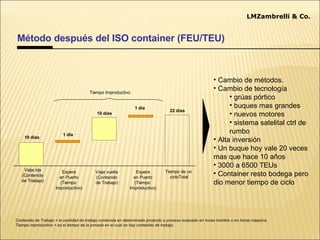 Método después del ISO container (FEU/TEU) Contenido de Trabajo = la cantidad de trabajo contenida en determinado producto o proceso evaluado en horas hombre o en horas máquina. Tiempo improductivo = es el tiempo de la jornada en el cual no hay contenido de trabajo. Espera en Puerto (Tiempo  Improductivo) Viaje vuelta (Contenido de Trabajo) Tiempo de un  cicloTotal Tiempo Improductivo 10 dias 1 dia 10 dias 1 dia 22 dias Viaje ida (Contenido de Trabajo) Logística Internacional – Transporte Marítimo LMZambrelli & Co. Espera en Puerto (Tiempo  Improductivo) Cambio de métodos. Cambio de tecnología grúas pórtico buques mas grandes nuevos motores sistema satelital ctrl de rumbo Alta inversión Un buque hoy vale 20 veces mas que hace 10 años 3000 a 6500 TEUs Container resto bodega pero dio menor tiempo de ciclo  