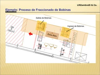 Ejemplo: Proceso de Fraccionado de Bobinas LMZambrelli & Co. Estudio del Trabajo Ingreso de Bobinas Salida de Bobinas Zona Adm 