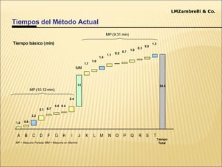 Tiempos del Método Actual LMZambrelli & Co. MM MP (10.12 min) MP (9.31 min) Tiempo Total 33.5 14 1.7 1.0 1.4 1.1 Tiempo básico (min) 0.2 0.7 1.0 0.3 0.9 1.3 1.0 0.8 2.2 2.1 0.7 0.8 0.4 2.4 MP = Maquina Parada; MM = Maquina en Marcha Estudio del Trabajo 