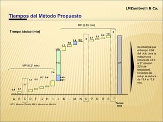 Tiempos del Método Propuesto LMZambrelli & Co. MM MP (6.21 min) MP (6.85 min) Tiempo Total 27 11.3 1.7 1.0 1.4 0.2 Tiempo básico (min) 0 0.7 0.5 0.4 1.0 0 0.4 0.7 0 1.1 0.5 0.7 0.4 2.4 MP = Maquina Parada; MM = Maquina en Marcha 0.49 2.21 Se observa que el tiempo total del ciclo para la máquina se reduce de 33.5 a 27 min (un 20% de reducción). El tiempo de setup se reduce de 19.4 a 13.6 min. Estudio del Trabajo 