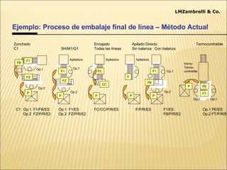 P Ejemplo: Proceso de embalaje final de línea – Método Actual Lean Zunchado Encajado Apilado Directo Termocontraible C1  SH/M1/G1 Todas las líneas Sin balanza  Con balanza P Apiladora F1 FZ P Apiladora FC FZ F1 Apiladora P P P Horno Termo- contraible PE FT Op.1 Op.1 Op.1 Op.2 Op.2 Op.2 FB C1 Op.1  F1/FB/ES Op.1  F1/ES FC/CC/P/R/ES   F/P/R/ES   F1/ES     Op.1 PE/ES Op.2  FZ/P/R/E2 Op.2  FZ/P/R/E2   FB/P/R/E2   Op.2 FT/P/R/ES F Op.1 Op.2 CC F1 FB LMZambrelli & Co. 