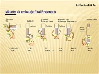 Método de embalaje final Propuesto P Zunchado Encajado Apilado Directo Termocontraible C1  SH/M1/G1 Todas las líneas Sin balanza  Con balanza P Apiladora FZ P Apiladora FZ Apiladora P P P Horno Termo- contraible PE FB C1 FZ/FB/ES   FZ/ES ES ES   FB/ES     PE/ES P/R   P/R P/R(inc.CC) P/R    P/R    P/R CC FB Lean LMZambrelli & Co. 