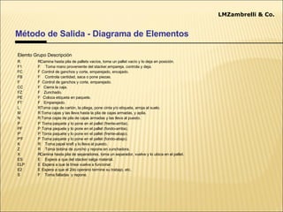 Método de Salida - Diagrama de Elementos Elemto Grupo Descripción   R F1 FC FB F CC FZ PE FT L M N P PF P' P'F K Z X ES ELP E2 S R F F F F F F F F R R R P P P P R R R E E E F Camina hasta pila de pallets vacíos, toma un pallet vacío y lo deja en posición. Toma mano proveniente del stacker,empareja, controla y deja. Control de ganchos y corte, emparejado, encajado. Controla cantidad, saca o pone piezas. Control de ganchos y corte, emparejado. Cierra la caja. Zunchado. Coloca etiqueta en paquete. Emparejado. Toma caja de cartón, la pliega, pone cinta y/o etiqueta, arroja al suelo. Toma cajas y las lleva hasta la pila de cajas armadas, y apila. Toma cajas de pila de cajas armadas y las lleva al puesto. Toma paquete y lo pone en el pallet (frente-arriba). Toma paquete y lo pone en el pallet (fondo-arriba). Toma paquete y lo pone en el pallet (frente-abajo). Toma paquete y lo pone en el pallet (fondo-abajo). Toma papel kraft y lo lleva al puesto. Toma bobina de zuncho y repone en zunchadora. Camina hasta pila de separadores, toma un separador, vuelve y lo ubica en el pallet. Espera a que del stacker salga material. Espera a que la línea vuelva a funcionar. Espera a que el 2do operario termine su trabajo, etc. Toma falladas  y repone. Lean LMZambrelli & Co. 