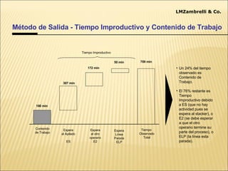 Método de Salida - Tiempo Improductivo y Contenido de Trabajo Espera al Apilado ES Espera al otro operario E2 Tiempo  Observado Total Espera Línea Parada ELP Tiempo Improductivo Un 24% del tiempo observado es Contenido de Trabajo. El 76% restante es Tiempo Improductivo debido a ES (que no hay actividad pues se espera al stacker), o E2 (se debe esperar a que el otro operario termine su parte del proceso), o ELP (la línea esta parada). 180 min 307 min 172 min 50 min 709 min Contenido de Trabajo Lean LMZambrelli & Co. 