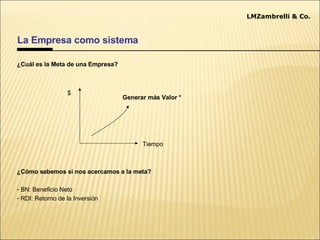 La Empresa como sistema Teoría de las Restricciones ¿Cuál es la Meta de una Empresa? ¿Cómo sabemos si nos acercamos a la meta? BN: Beneficio Neto RDI: Retorno de la Inversión  Generar más Valor * LMZambrelli & Co. $ Tiempo 