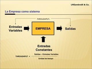 La Empresa como sistema  Teoría de las Restricciones EMPRESA Entradas Variables Salidas Entradas Constantes THROUGHPUT .   Salidas – Entradas Variables THROUGHPUT  =   Unidad de tiempo LMZambrelli & Co. 