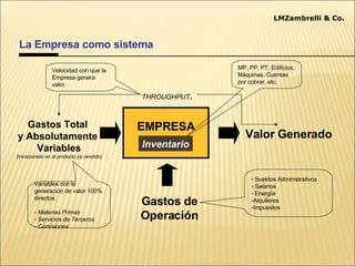 La Empresa como sistema  Teoría de las Restricciones EMPRESA Gastos Total  y Absolutamente  Variables (Incorporado en el producto ya vendido) Valor Generado Gastos de Operación Variables con la generación de valor 100% directos:  Materias Primas Servicios de Terceros Comisiones THROUGHPUT . Velocidad con que la Empresa genera valor. Sueldos Administrativos Salarios Energía Alquileres Impuestos MP, PP, PT, Edificios, Máquinas, Cuentas por cobrar, etc. Inventario LMZambrelli & Co. 