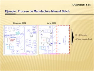 Ejemplo: Proceso de Manufactura Manual Batch LMZambrelli & Co. Diciembre 2004 Junio 2005 60 m2 liberados 40% del espacio Total 