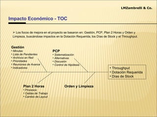 Impacto Económico - TOC LMZambrelli & Co. Throughput Dotación Requerida Días de Stock Plan 2 Horas Procesos  Celdas de Trabajo Cambio de Layout Orden y Limpieza PCP Sistematización Alternativas  Discusión Control de Hipótesis Los focos de mejora en el proyecto se basaron en: Gestión, PCP, Plan 2 Horas y Orden y Limpieza, buscándose impactos en la Dotación Requerida, los Días de Stock y el Throughput. Gestión Minutas Lista de Pendientes Archivos en Red Prioridades Reuniones de Avance Indicadores 