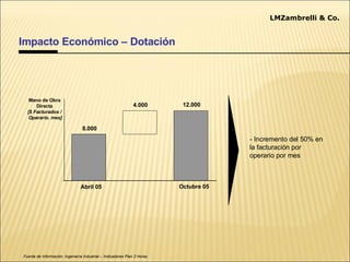 Impacto Económico – Dotación LMZambrelli & Co. Abril 05 Octubre 05 Fuente de Información: Ingeniería Industrial – Indicadores Plan 2 Horas - Incremento del 50% en la facturación por operario por mes 8.000 Mano de Obra Directa [$ Facturados / Operario. mes] 4.000 12.000 