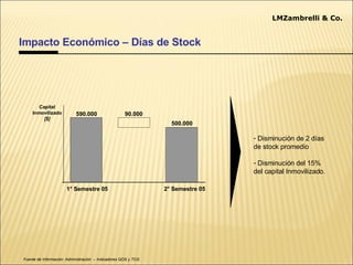 Fuente de Información: Administración  – Indicadores QOS y TCG Impacto Económico – Días de Stock LMZambrelli & Co. 590.000 Capital Inmovilizado [$] 90.000 500.000 1° Semestre 05 2° Semestre 05 Disminución de 2 días de stock promedio Disminución del 15% del capital Inmovilizado. 
