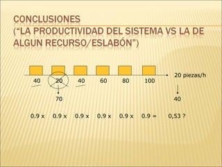40 20 40 60 80 100 20 piezas/h 70 40 0.9 x 0.9 x 0.9 x 0.9 x 0.9 x 0.9 =  0,53 ? 
