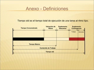 Anexo - Definiciones Tiempo std es el tiempo total de ejecución de una tarea al ritmo tipo. Tiempo Cronometrado Valuación de Ritmo Suplemento Descanso Suplemento Contingencia Trabajo Demoras Tiempo Básico Contenido de Trabajo Tiempo std 