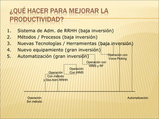 Sistema de Adm. de RRHH (baja inversión) Métodos / Procesos (baja inversión) Nuevas Tecnologías / Herramientas (baja inversión) Nuevo equipamiento (gran inversión) Automatización (gran inversión) Operación Sin método Operación Con método y Sist.Adm.RRHH Operación Con WMS Operación con WMS y RF Operación con Voice Picking Automatización 