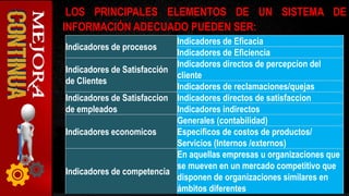 Indicadores de procesos
Indicadores de Eficacia
Indicadores de Eficiencia
Indicadores de Satisfacción
de Clientes
Indicadores directos de percepcion del
cliente
Indicadores de reclamaciones/quejas
Indicadores de Satisfaccion
de empleados
Indicadores directos de satisfaccion
Indicadores indirectos
Indicadores economicos
Generales (contabilidad)
Especificos de costos de productos/
Servicios (Internos /externos)
Indicadores de competencia
En aquellas empresas u organizaciones que
se mueven en un mercado competitivo que
disponen de organizaciones similares en
ámbitos diferentes
LOS PRINCIPALES ELEMENTOS DE UN SISTEMA DE
INFORMACIÓN ADECUADO PUEDEN SER:
 