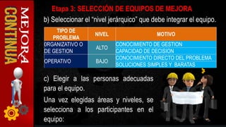 TIPO DE
PROBLEMA
NIVEL MOTIVO
0RGANIZATIVO O
DE GESTION
ALTO
CONOCIMIENTO DE GESTION
CAPACIDAD DE DECISION
OPERATIVO BAJO
CONOCIMIENTO DIRECTO DEL PROBLEMA
SOLUCIONES SIMPLES Y BARATAS
b) Seleccionar el “nivel jerárquico” que debe integrar el equipo.
Etapa 3: SELECCIÓN DE EQUIPOS DE MEJORA
c) Elegir a las personas adecuadas
para el equipo.
Una vez elegidas áreas y niveles, se
selecciona a los participantes en el
equipo:
 