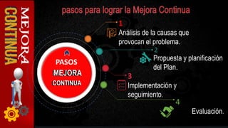 MEJORA
1
Análisis de la causas que
provocan el problema.
2
Propuesta y planificación
del Plan.
3
Implementación y
seguimiento.
4
Evaluación.
CONTINUACONTINUA
MEJORA
PASOS
 