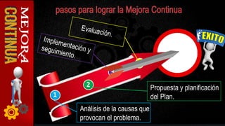 Análisis de la causas que
provocan el problema.
Propuesta y planificación
del Plan.1
2
3
4
 