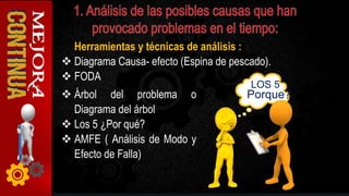 Herramientas y técnicas de análisis :
 Diagrama Causa- efecto (Espina de pescado).
 FODA
 Árbol del problema o
Diagrama del árbol
 Los 5 ¿Por qué?
 AMFE ( Análisis de Modo y
Efecto de Falla)
LOS 5
Porque?
 